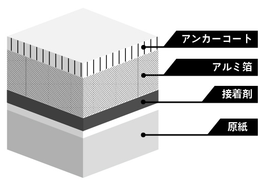 アルミ貼合紙「コンパッソAシリーズ」の特徴